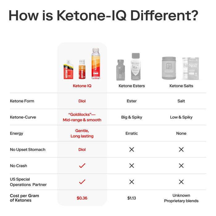 Ketone-IQ® Shots (2 oz. Single Serve)